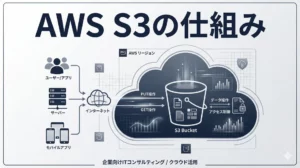 AWS S3の仕組みをわかりやすく解説｜オブジェクトストレージの基本とAWSサービスとの連携